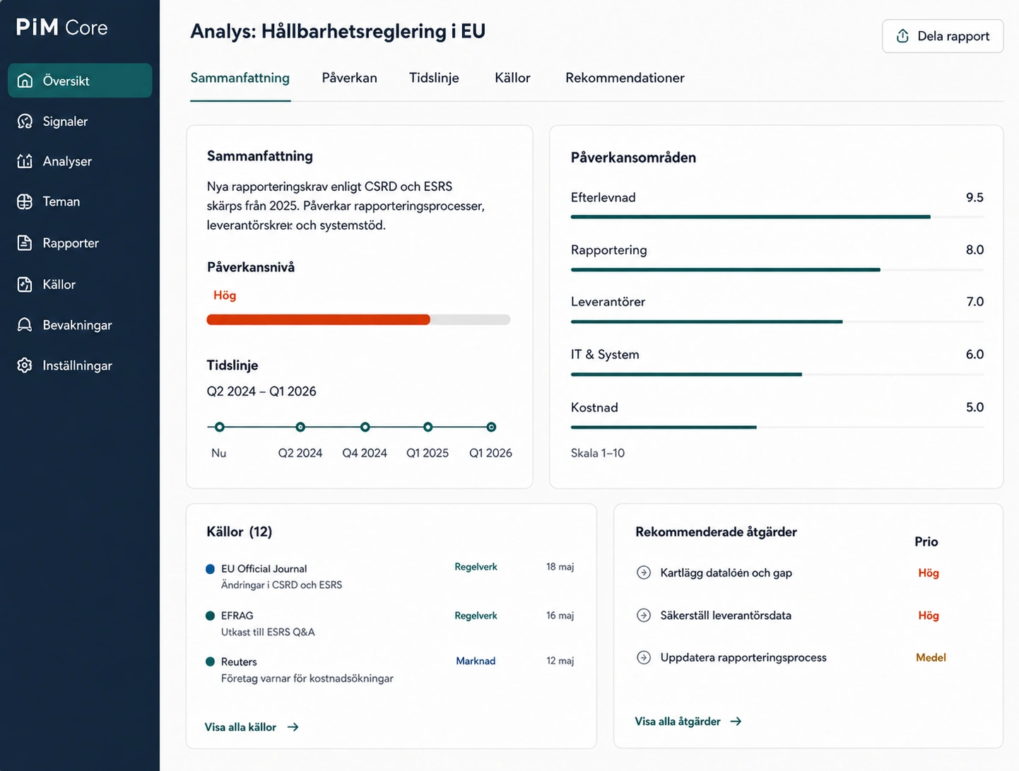 P|M Core dashboard med analys av hållbarhetsreglering